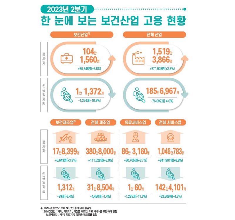 2023년 2분기 보건산업 종사자 수 약 104만 명