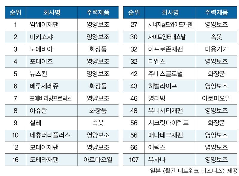 암웨이 일본에서도 ‘독주’