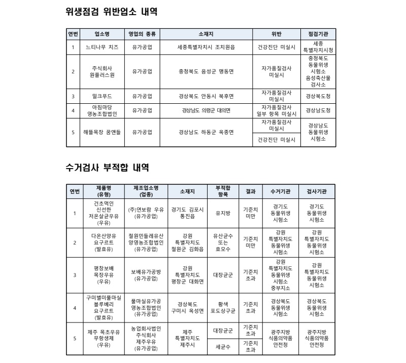 식약처, 위생관리 부실 유가공업체 5곳 적발