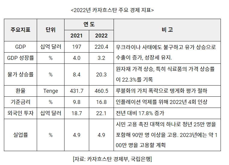 카자흐스탄 식료품값 상승률 22.3% 달해