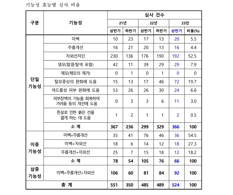올해 상반기 기능성화장품 심사 건수 1위 ‘자외선차단제’