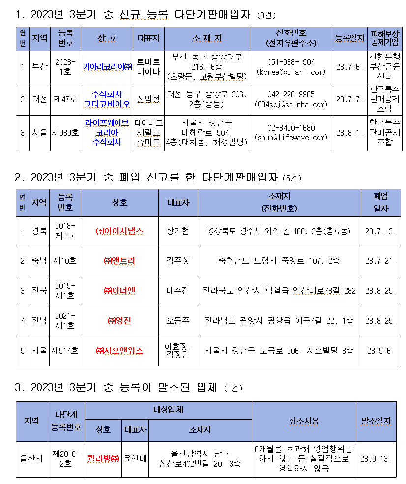 키아리, 라이프웨이브 등 3분기 신규 다단계업체 3곳