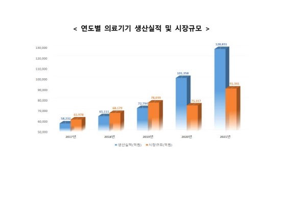 지난해 의료기기 무역수지 3조 7,489억 흑자 달성