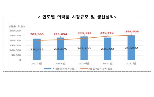 지난해 국내 의약품 시장 처음으로 25조 원 돌파