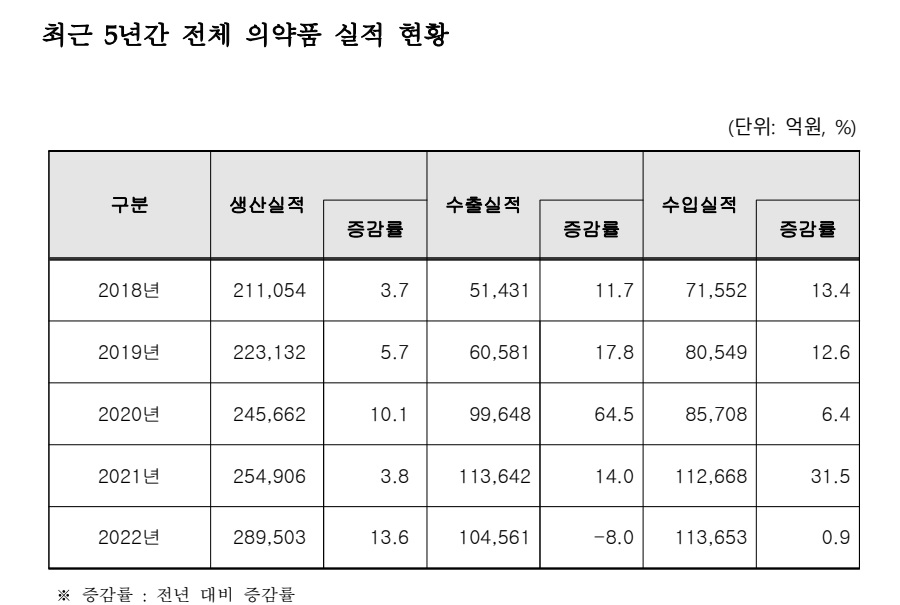 2022년 국내 의약품 생산 28조 9,503억 원