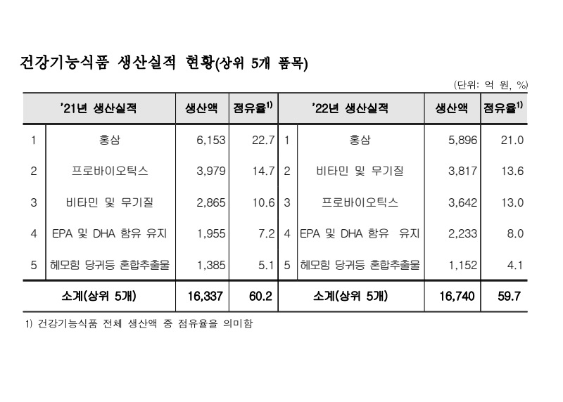 2022년 건강기능식품 생산실적 2조 8,050억 원