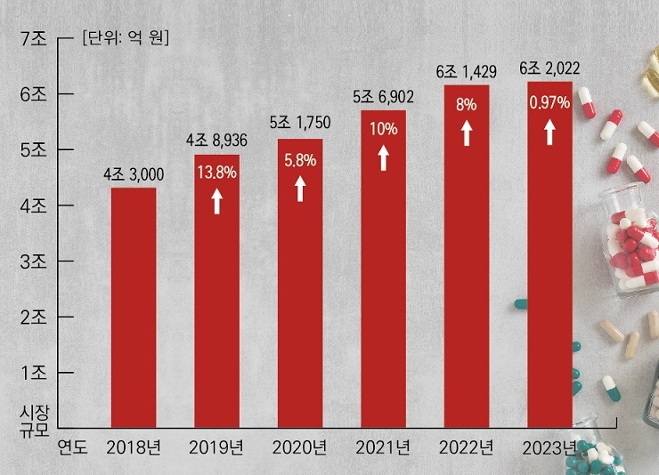 올해 건기식 시장 규모 6조 2,022억 원