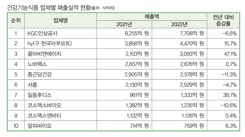 건기식 수익성 악화에 돌파구 모색