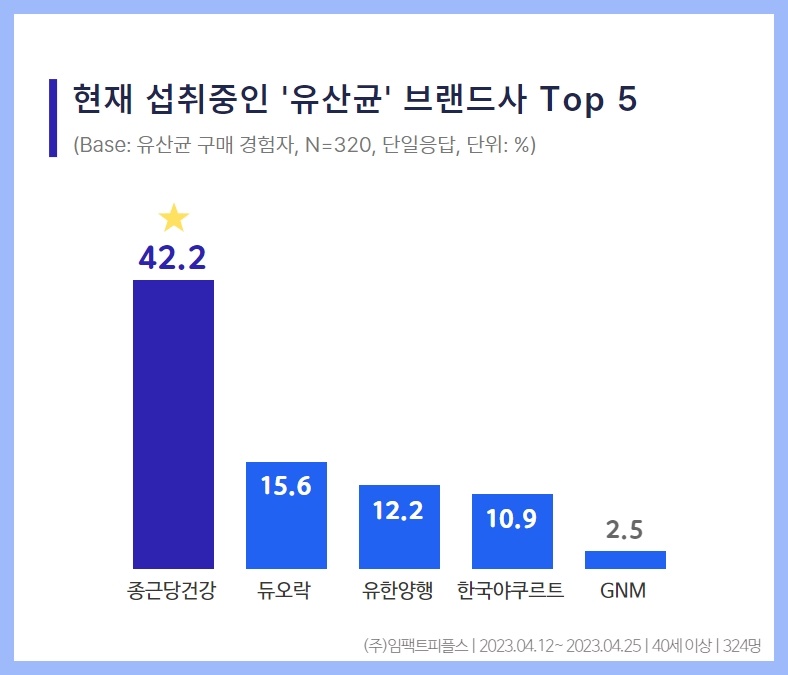 신중년 가장 많이 섭취하는 유산균 1위 ‘종근당건강’