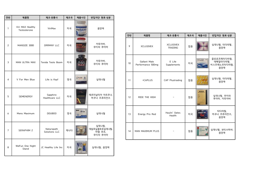 해외직구 식품에서 ‘비아그라’ 성분 검출