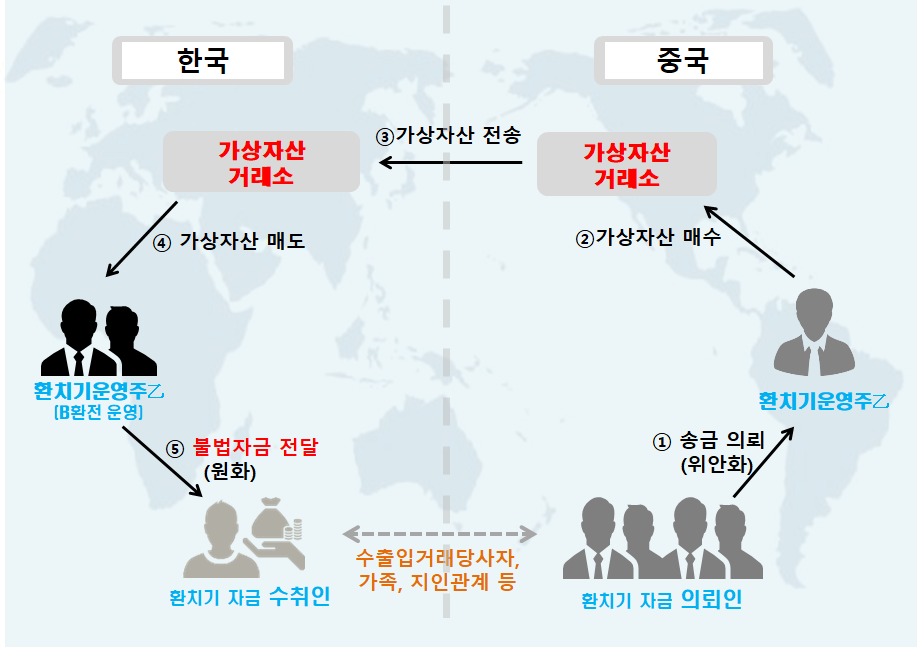 “환전소, 코인 등 자금세탁 통로로 전락”