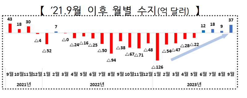 9월 무역수지 37억 달러, 최근 2년 내 최대 흑자규모