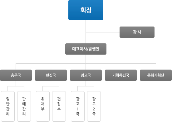 임시 조직구성도 이미지