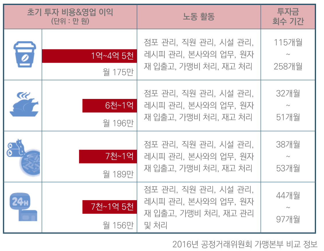 고달픈  커피숍 사장의 삶