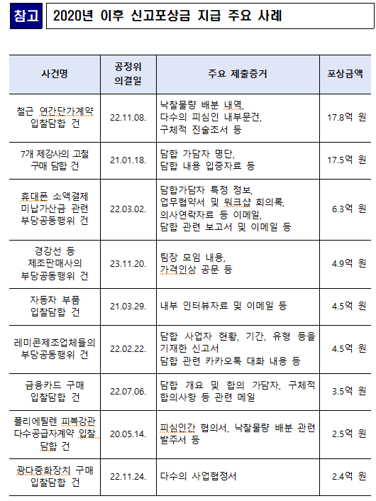 공정위, 담합‧재판매가격 유지 등 시장감시 강화