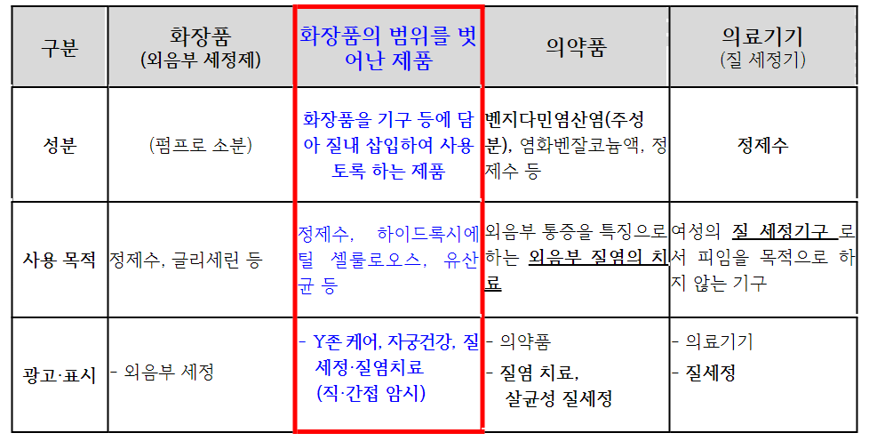 “Y존 케어·질염치료”…여성청결제 과대광고 적발