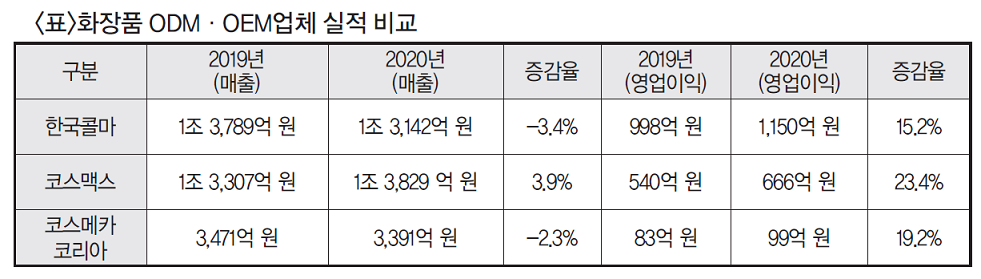화장품 시장 한파에도 ODM·OEM 업체는 이득 봤다