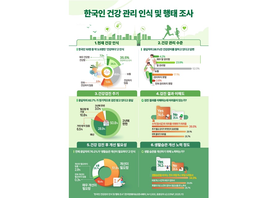 한국인 10명 중 8명, 정기 건강검진 적극적