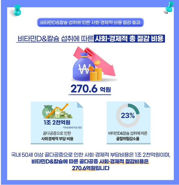 “비타민D와 칼슘 섭취로 사회경제적 비용 270.6억 절감 효과”
