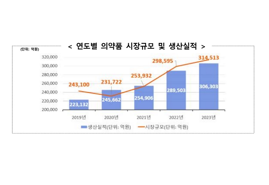 2023년 국내 의약품 시장 31조 4,513억 원