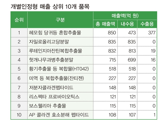 건강기능식품 역성장에도 직판업계는 선전