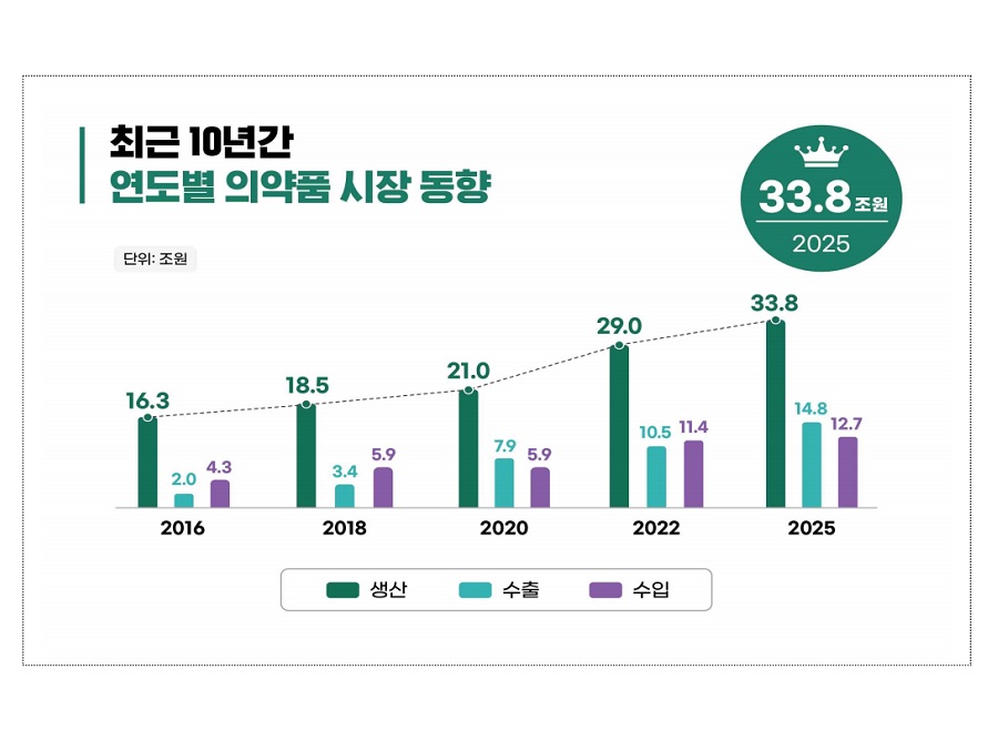 2025년 국내 의약품 생산실적 33조 원 돌파