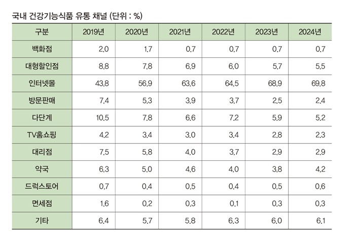 건강기능식품 시장 직접판매 점유율 7.6%