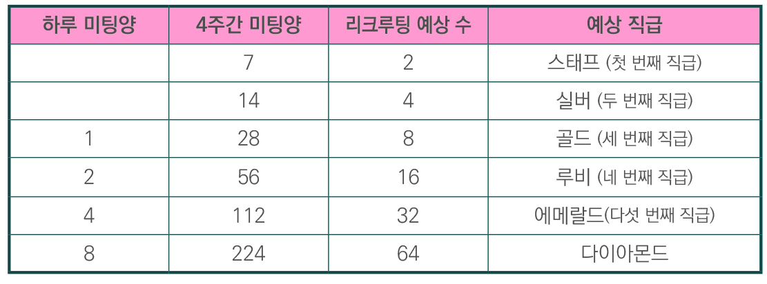 내 회사에 모셔올  인재 리스트 작성하기