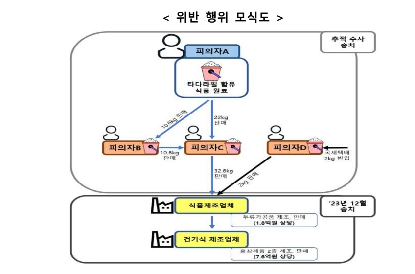 발기부전치료제 성분 함유 식품 원료 제조·판매업자 적발