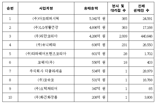 후원방문판매 매출 28%↓, ‘2조 496억’