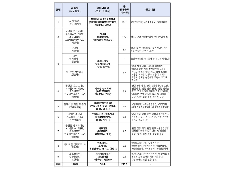 가정의 달 앞두고 건기식 불법광고 무더기 적발