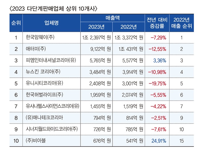 다단계판매 매출 5조 깨졌다