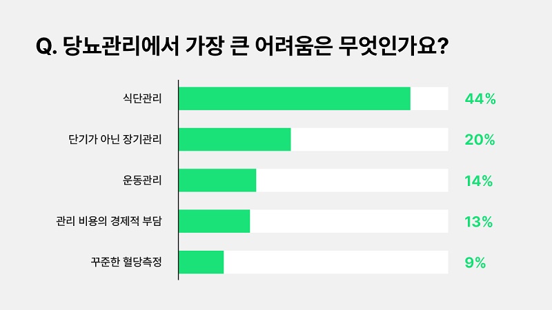 당뇨인의 당뇨관리 고민 1위는 ‘식단관리’