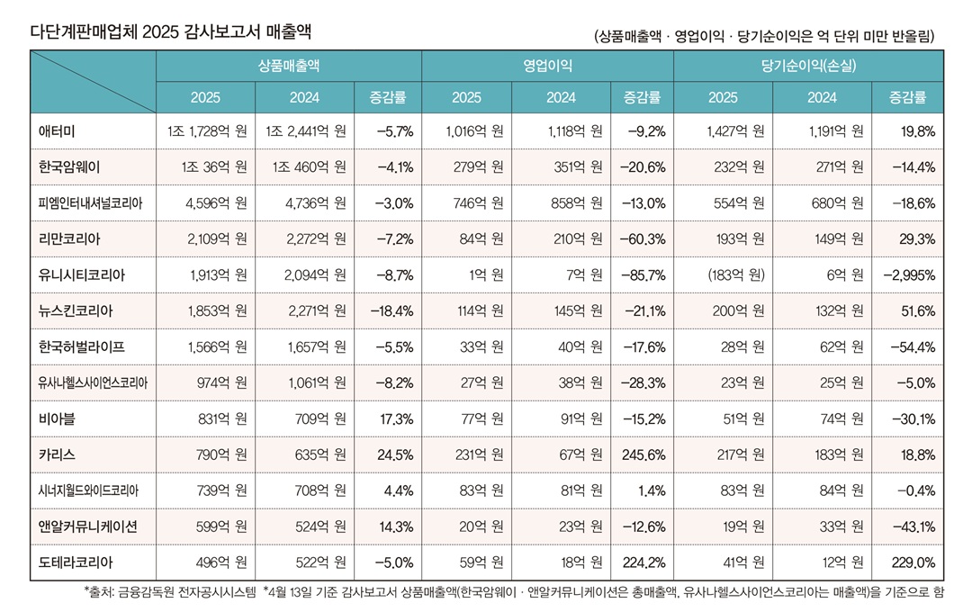 다단계업계 ‘체질 변화’ 시작