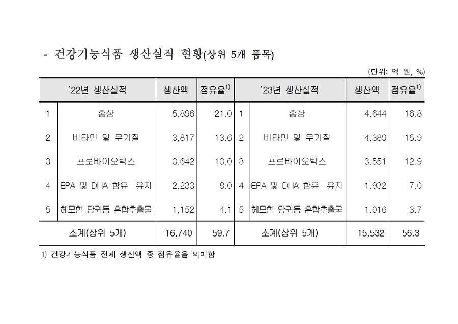 2023년 건강기능식품 생산실적 2조 7,585억 원
