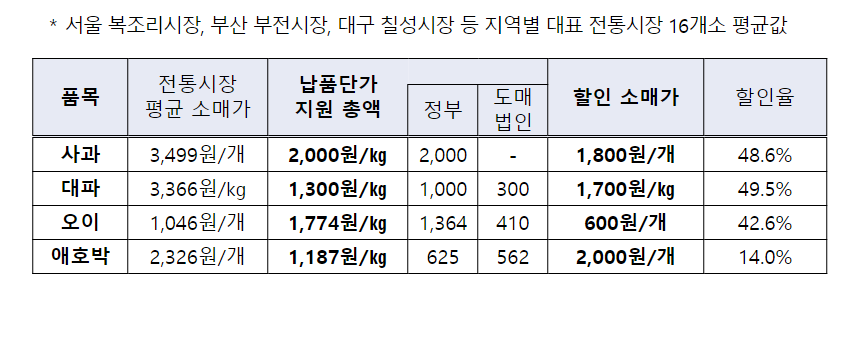 전통시장 대상 납품단가 지원 확대 추진