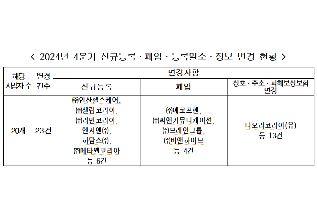 리만코리아, 셀럽코리아 등 6개사 다단계판매 등록