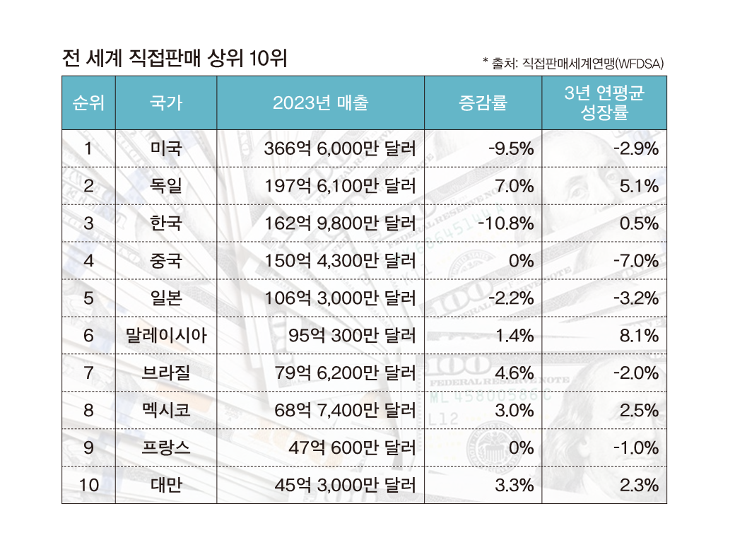 직접판매 매출 1,677억 달러