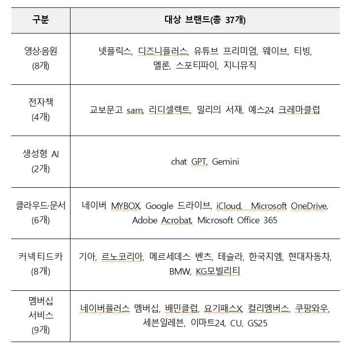 공정위, 넷플릭스‧챗지피티 등 구독서비스 실태조사