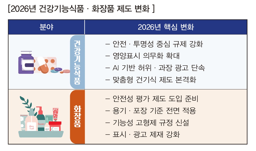 2026년 건기식·화장품, 안전·투명성 강화