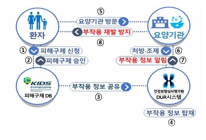 이미 겪은 의약품 부작용 피해 사전에 예방