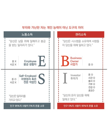 권리소득을 가져다주는 사업