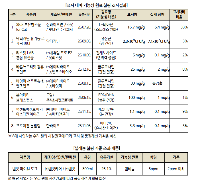 비싸도 믿고 먹였는데…함량 미달 반려동물 영양제 수두룩