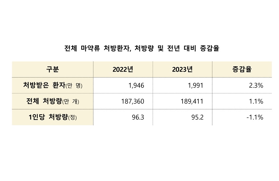 지난해 1,991만 명 의료용 마약류 복용
