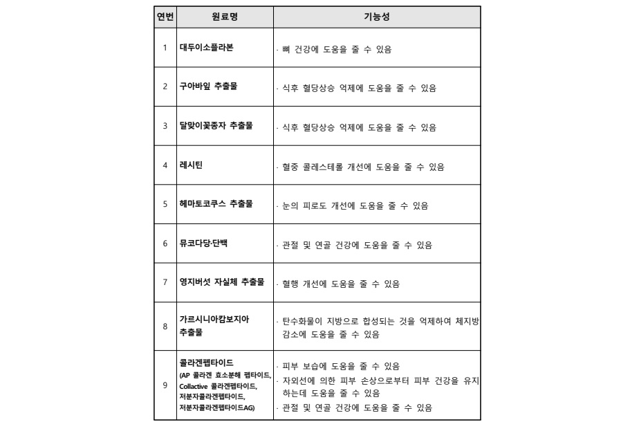 2024년 건강기능식품 재평가 원료로 대두이소플라본 등 9종