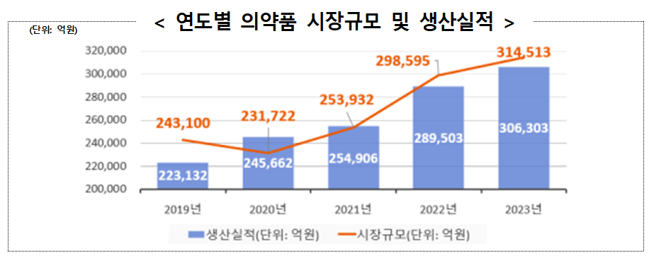 2023년 국내 의약품 시장 31조 4,513억 원