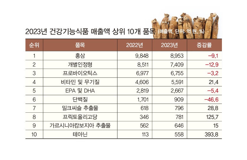 국내 건기식 사상 첫 마이너스 성장