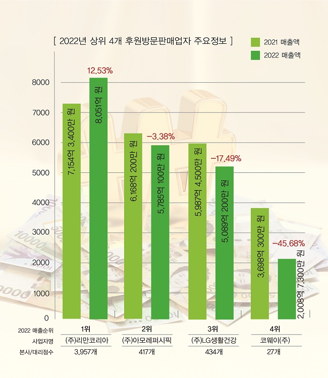 후원방판 매출 6년 연속 내림세