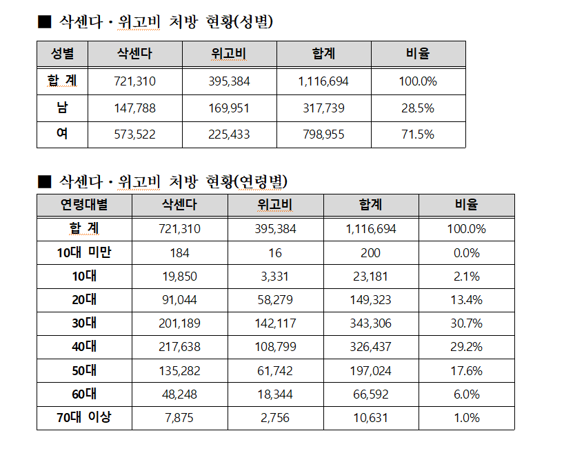 삭센다·위고비 111만 건 처방…부작용 1700건 넘어