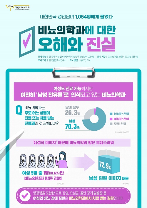 “비뇨의학과 치료 경험 여성 18.6% 불과”